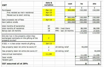 Capital Gains Tax on sale of property – express service