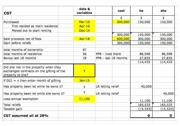 Capital Gains Tax on sale of property – express service